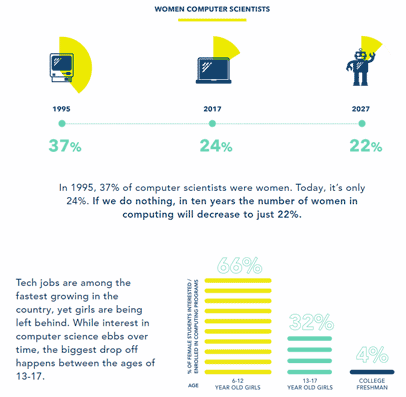 Women Computer Scientists