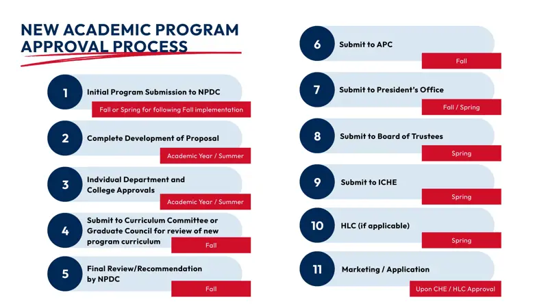 Academic Program Approval Process