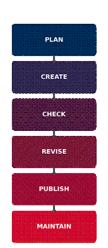 Vertically stacked list: Plan, Create, Check, Revise, Publish, Maintain